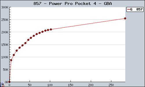 Known Power Pro Pocket 4 GBA sales.