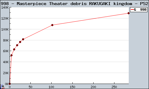 Known Masterpiece Theater debris RAKUGAKI kingdom PS2 sales.