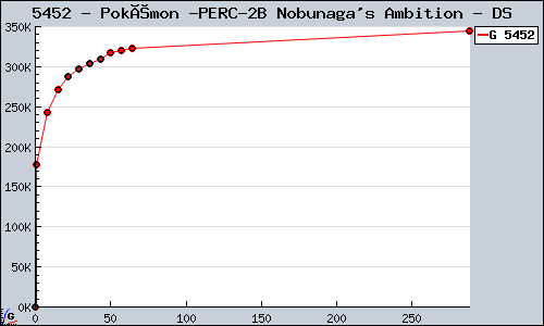 Known Pokémon + Nobunaga's Ambition DS sales.