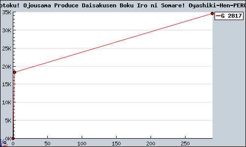 Known Hayate no Gotoku! Ojousama Produce Daisakusen Boku Iro ni Somare! Oyashiki-Hen/Gakkou-Hen DS sales.