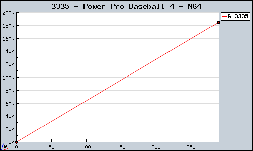 Known Power Pro Baseball 4 N64 sales.