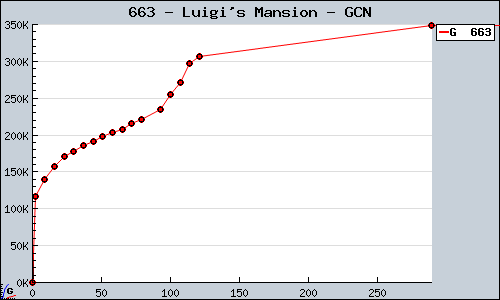 Known Luigi's Mansion GCN sales.