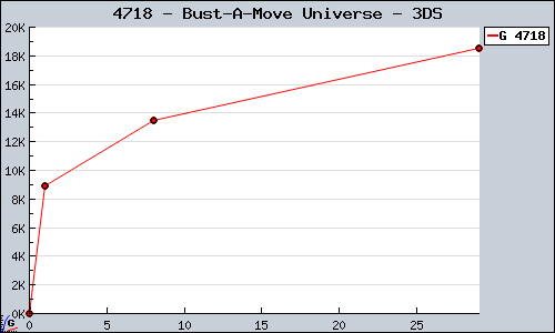 Known Bust-A-Move Universe 3DS sales.
