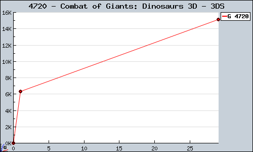 Known Combat of Giants: Dinosaurs 3D 3DS sales.