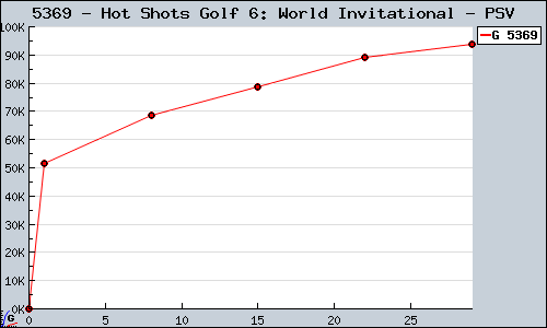 Known Hot Shots Golf 6: World Invitational PSV sales.
