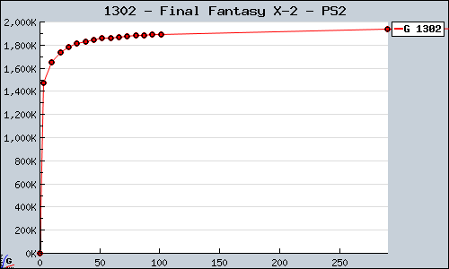 Known Final Fantasy X-2 PS2 sales.