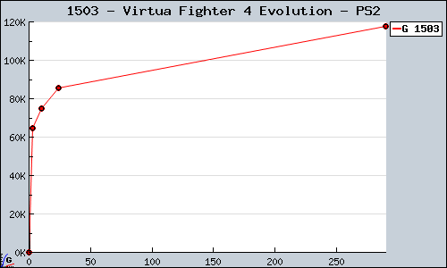Known Virtua Fighter 4 Evolution PS2 sales.