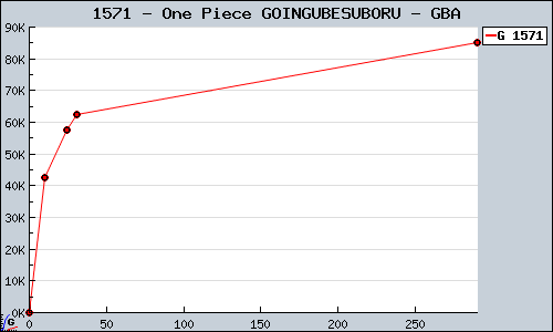 Known One Piece GOINGUBESUBORU GBA sales.