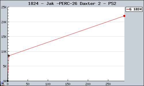 Known Jak & Daxter 2 PS2 sales.