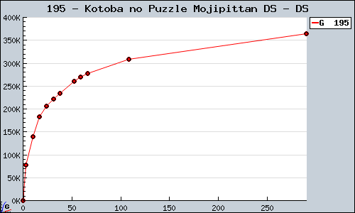 Known Kotoba no Puzzle Mojipittan DS DS sales.
