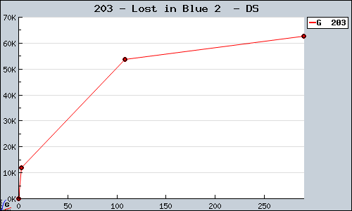Known Lost in Blue 2  DS sales.