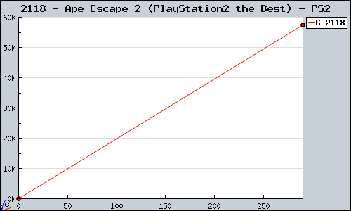 Known Ape Escape 2 (PlayStation2 the Best) PS2 sales.