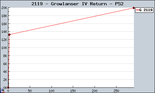 Known Growlanser IV Return PS2 sales.