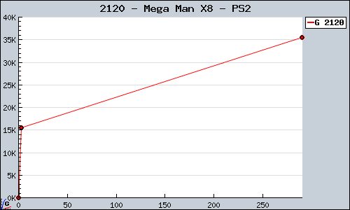 Known Mega Man X8 PS2 sales.