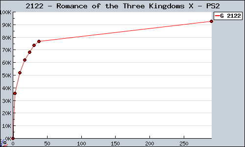 Known Romance of the Three Kingdoms X PS2 sales.