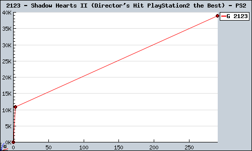 Known Shadow Hearts II (Director's Hit PlayStation2 the Best) PS2 sales.