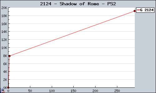 Known Shadow of Rome PS2 sales.