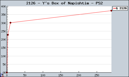 Known Y's Box of Napishtim PS2 sales.