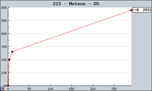 Known Meteos DS sales.