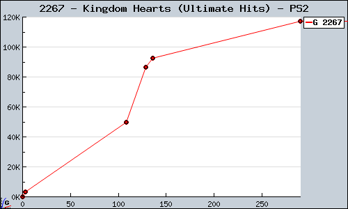 Known Kingdom Hearts (Ultimate Hits) PS2 sales.