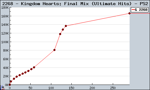 Known Kingdom Hearts: Final Mix (Ultimate Hits) PS2 sales.