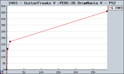 Known GuitarFreaks V & DrumMania V PS2 sales.