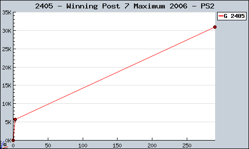 Known Winning Post 7 Maximum 2006 PS2 sales.