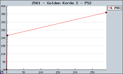 Known Golden Korda 2 PS2 sales.
