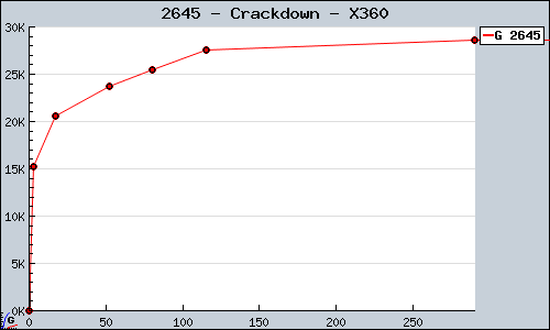 Known Crackdown X360 sales.