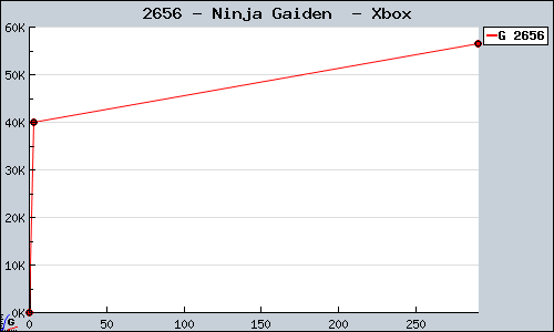 Known Ninja Gaiden  Xbox sales.