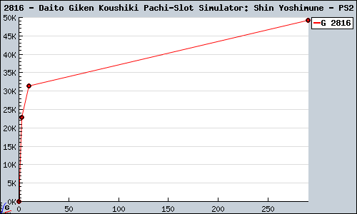 Known Daito Giken Koushiki Pachi-Slot Simulator: Shin Yoshimune PS2 sales.