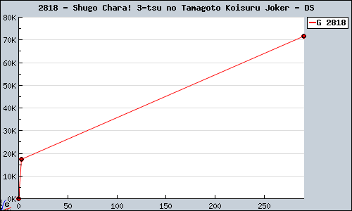 Known Shugo Chara! 3-tsu no Tamagoto Koisuru Joker DS sales.
