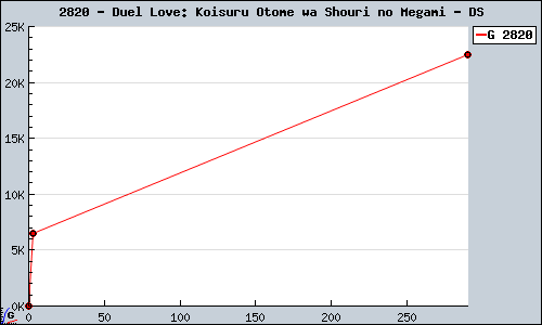 Known Duel Love: Koisuru Otome wa Shouri no Megami DS sales.