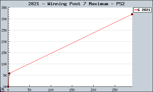 Known Winning Post 7 Maximum PS2 sales.
