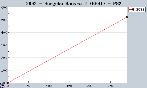 Known Sengoku Basara 2 (BEST) PS2 sales.