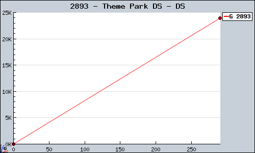 Known Theme Park DS DS sales.