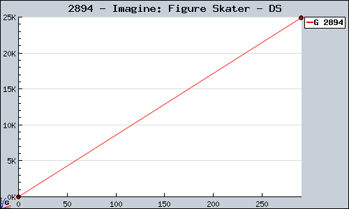 Known Imagine: Figure Skater DS sales.