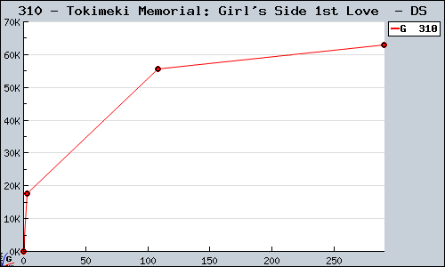 Known Tokimeki Memorial: Girl's Side 1st Love  DS sales.