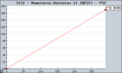Known Momotarou Dentetsu 11 (BEST) PS2 sales.