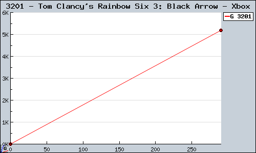 Known Tom Clancy's Rainbow Six 3: Black Arrow Xbox sales.