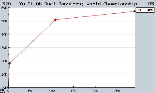 Known Yu-Gi-Oh Duel Monsters: World Championship  DS sales.