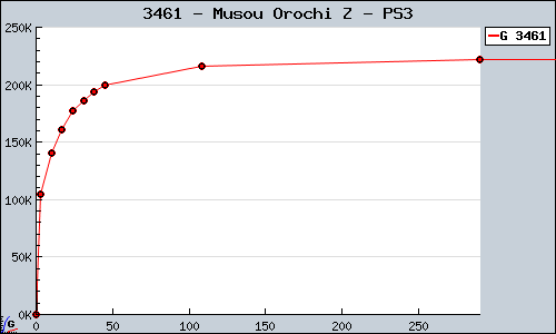 Known Musou Orochi Z PS3 sales.