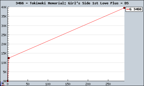 Known Tokimeki Memorial: Girl's Side 1st Love Plus DS sales.