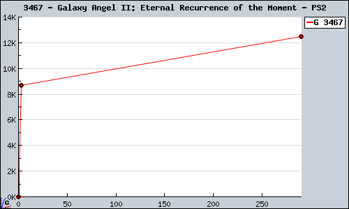 Known Galaxy Angel II: Eternal Recurrence of the Moment PS2 sales.