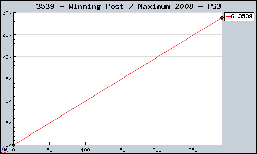 Known Winning Post 7 Maximum 2008 PS3 sales.