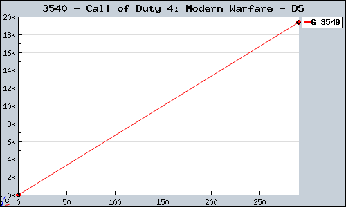 Known Call of Duty 4: Modern Warfare DS sales.