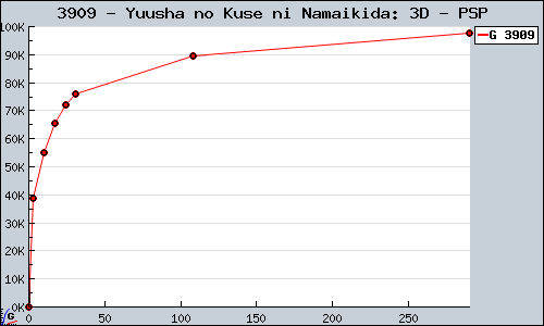 Known Yuusha no Kuse ni Namaikida: 3D PSP sales.