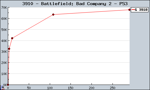 Known Battlefield: Bad Company 2 PS3 sales.