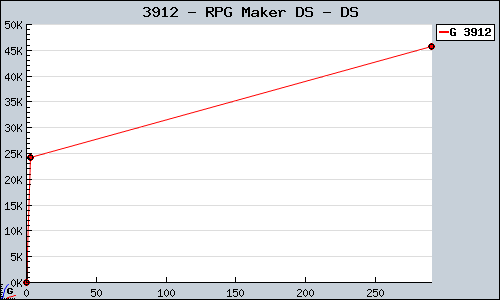 Known RPG Maker DS DS sales.