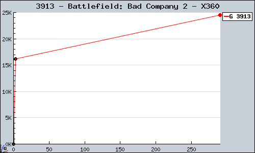 Known Battlefield: Bad Company 2 X360 sales.